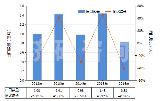 2012-2016年中國異丁烯-異戊二烯橡膠板,片,帶(HS40023190)出口量及增速統(tǒng)計 2012-2016年中國異丁烯-異戊二烯橡膠板,片,帶(HS40023190)出口量及增速統(tǒng)計